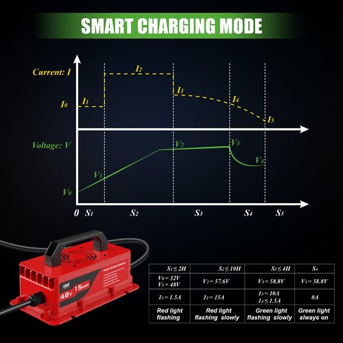 10L0L 15 Amp 48 Volt Golf Cart Charger for Yamaha G19 G22 with Plug- Lightweight Smart Charging for Lead Acid Batteries, Auto-Shut Off Protection, IP67 Waterproof - Black/Red