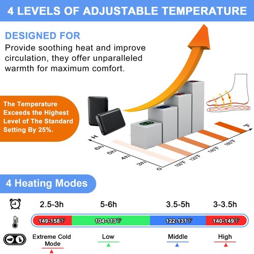 Heated Slippers, Amiable 7.4 V Unisex Foot Warmer with Anti-Touch Function, Heated Shoes with Dual Switches, Electric Slippers, Cordless Heat Feet Warmers with Rechargeable Battery（M）