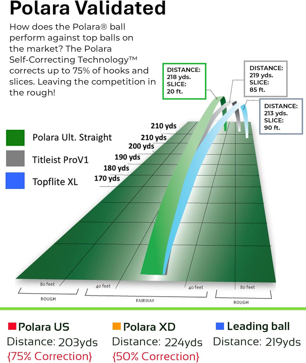 Polara Self-Correcting Golf Balls - High-Performance Anti-Slice Design for Maximum Distance | Soft Feel & Dimple Technology