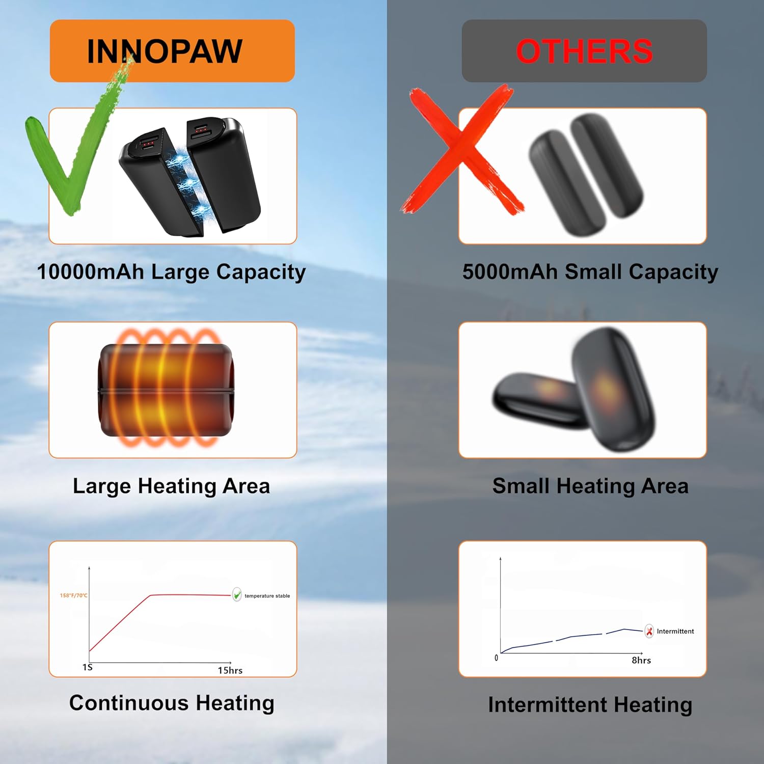 Skiennix Rechargeable Hand Warmers - 10000mAh Magnetic Electric Power Bank | 3 Heat Levels for Winter Camping & Hunting