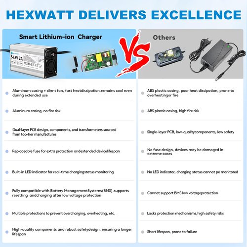 Hexwatt 54.6V 2A Charger for 48V Lithium-ion Battery ebike Electric Bike Electric Scooter Hoverboard Battery Charger Replacement with 6 Connectors
