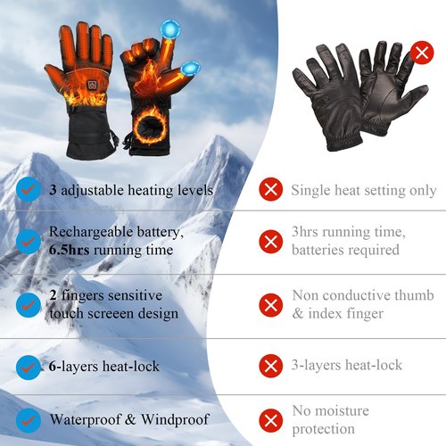 Minthouz Heated Gloves for Men Women - 5000mAh Rechargeable Heated-Gloves with Touchscreen Waterproof, Upgrade Non-Slip Electric Heating Glove for Winter Outdoor Cycling Camping Skiing Fishing Hiking