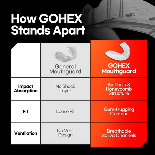 GOHEX Sports Mouthguard for Adults – Shock-Absorbing Mouth Guard with Chin Guard for All Contact Sports, Boxing, Lacrosse, Football, Hockey, MMA, and Martial Arts (Clear)
