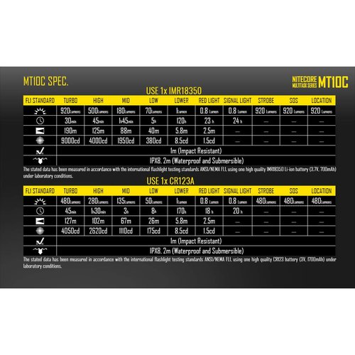 Nitecore MT10C 920 Lumen Multitask Tactical Flashlight with Red Light, LumenTac Organizer
