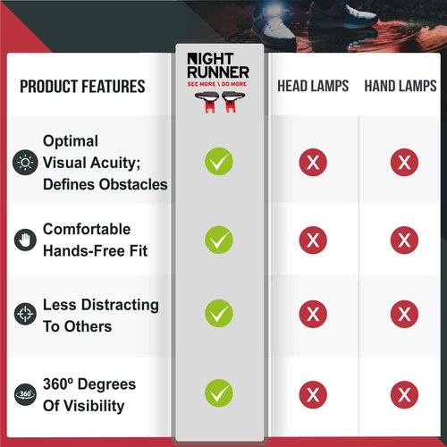 Night Runner 270 Night Tech Gear Shoe Lights - for Runners, Dog Walking, Hiking & More - Safety Running Gear for High Visibility - Rechargeable Battery & Waterproof Light - Hands Free LED - Green