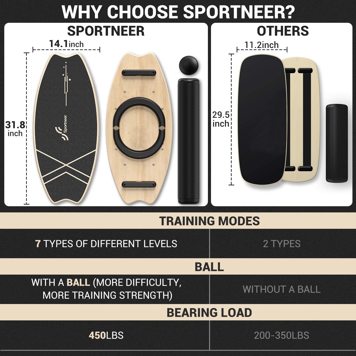 Sportneer Balance Board - 7-Mode Wobble Trainer with Adjustable Stoppers | Enhance Balance & Stability