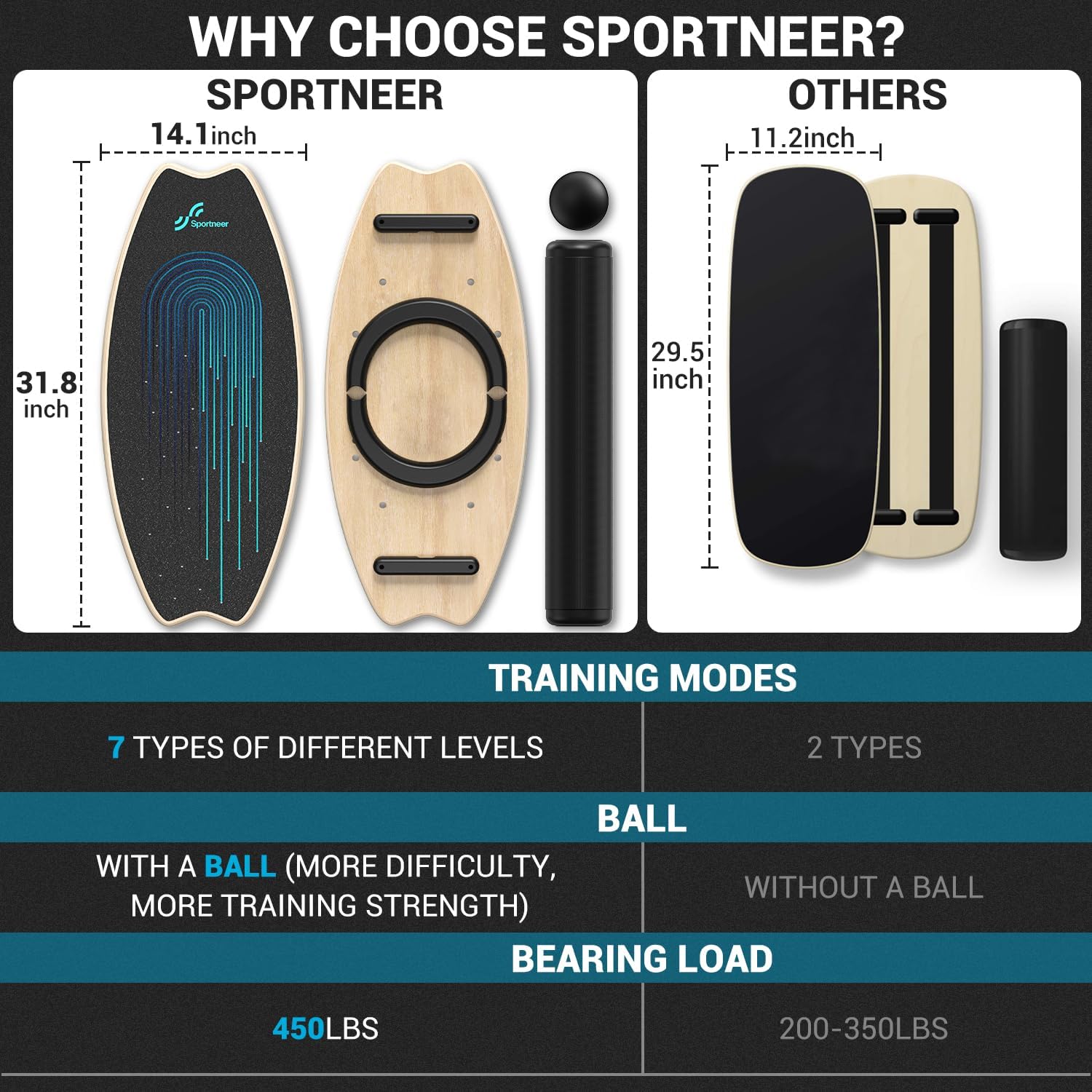 Sportneer Balance Board - 7-Mode Wobble Trainer with Adjustable Stoppers | Improve Balance & Stability