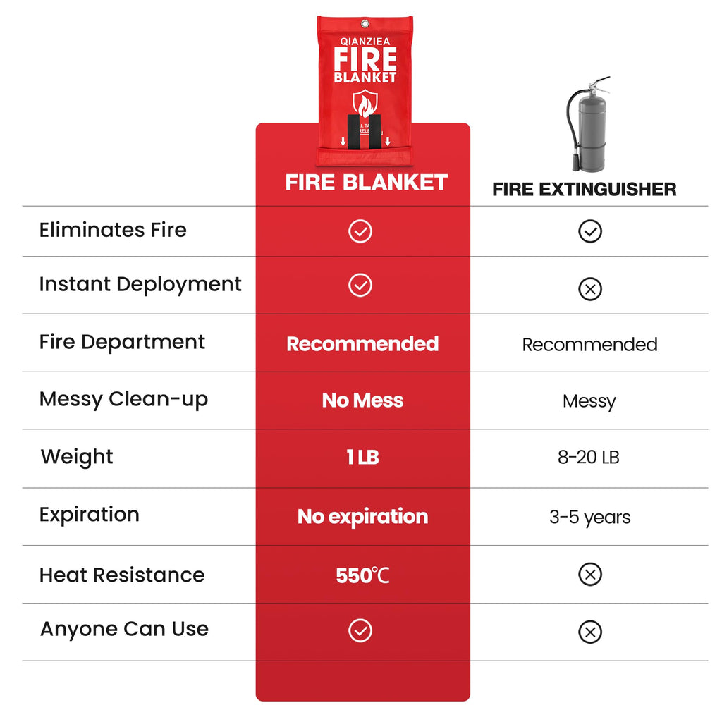 QIANZIEA 4 Pack Fire Blanket 40” x 40” – Emergency Fire Blanket for Kitchen & Home, Fiberglass Fire Suppression Blanket