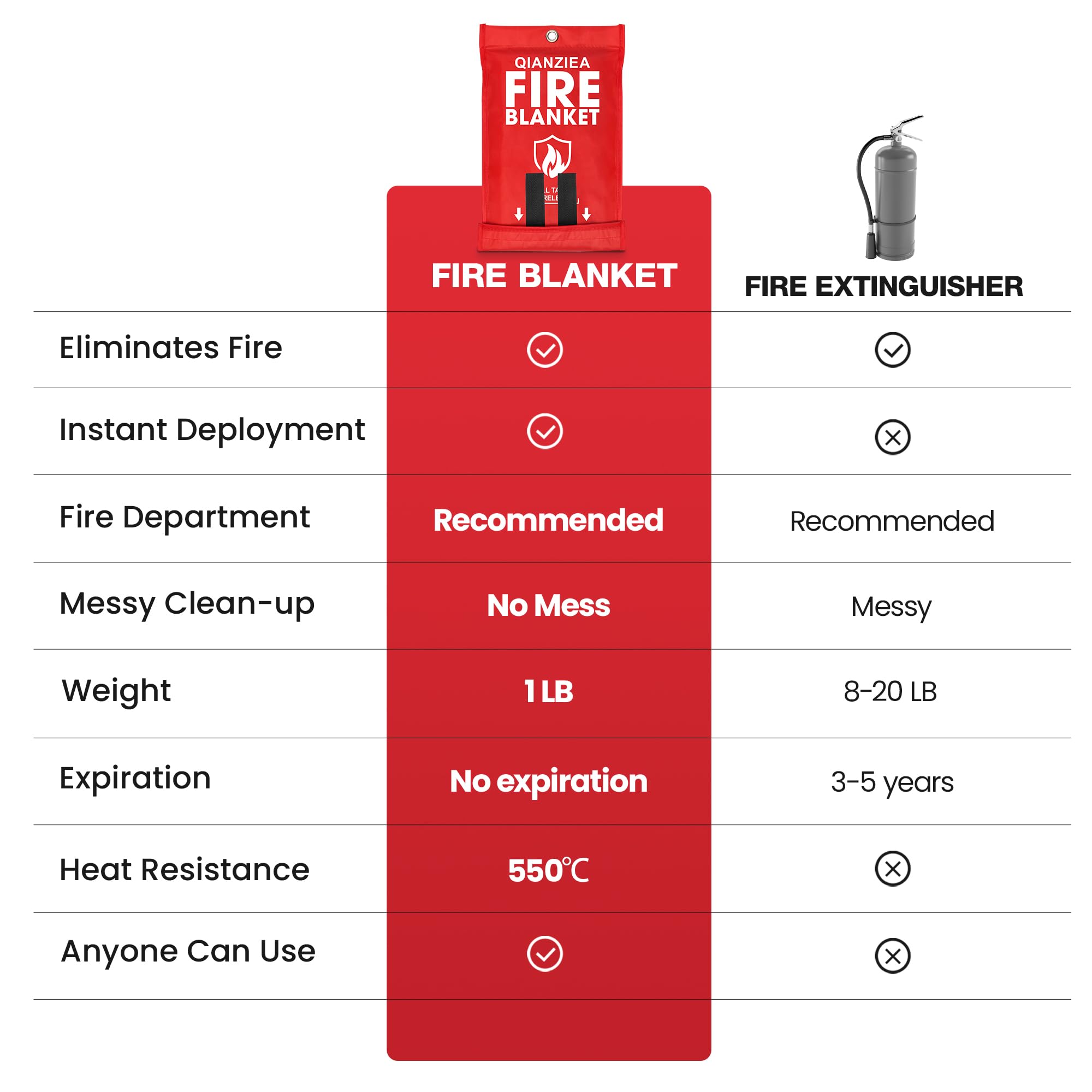 QIANZIEA 4 Pack Fire Blanket 40” x 40” – Emergency Fire Blanket for Kitchen & Home, Fiberglass Fire Suppression Blanket