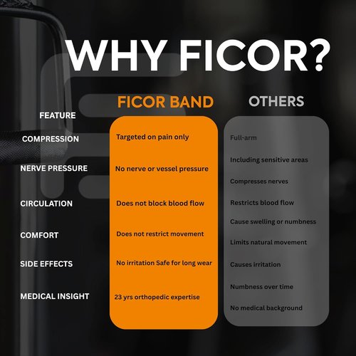 FICOR Elbow Brace - Adjustable Compression Support for Tennis & Golfers Elbow Relief | One Size Fits Most