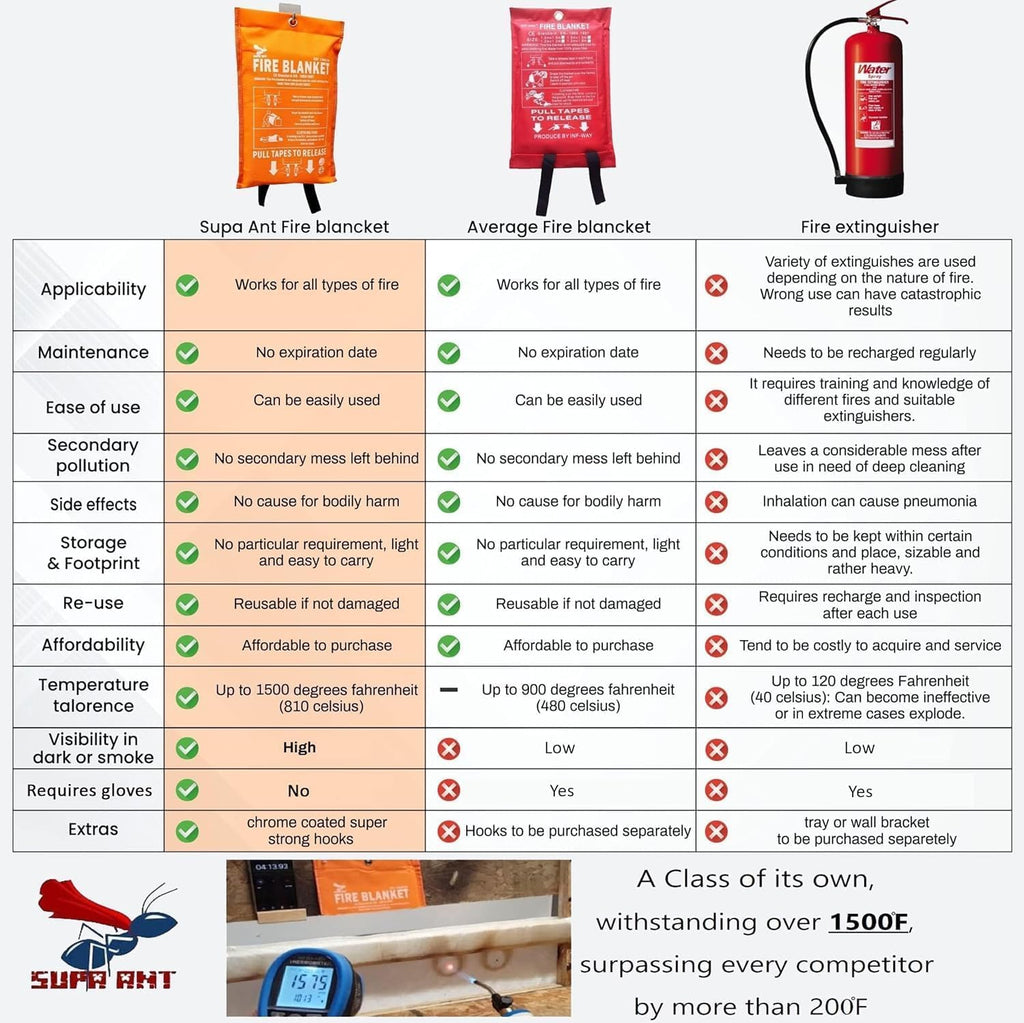 Supa Ant Fire Blanket - 1500°F CE Certified Emergency Fire Safety Solution | 500GSM Fiberglass - 2 Pack (40x40 Inches)