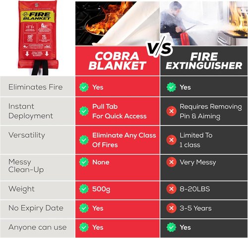 Mart Cobra Fire Blanket 2-Pack | Emergency Fire Suppression for Home & Kitchen | 40"x40" Heat Resistant Fiberglass Safety Blankets
