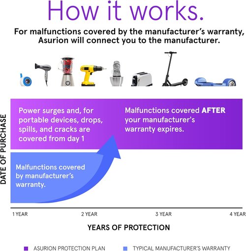 ASURION 4-Year Home Improvement Protection Plan - Coverage for $50 to $59.99 Items