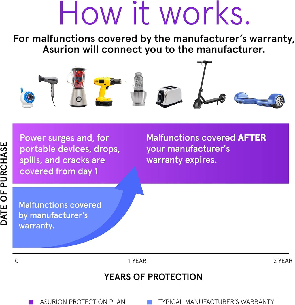 ASURION 2-Year Sporting Goods Protection Plan | Coverage for Items Priced $30 - $39.99