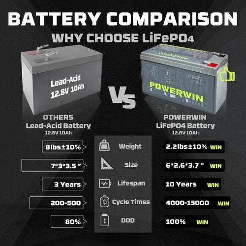 POWERWIN 12V 10Ah LiFePO4 Battery BT10 Battery UPS Backup Deep Cycle 128Wh Built-in BMS 4000+ Cycles for Solar Generator,Off-Grid Application ，Electric Toys， Emergency Power