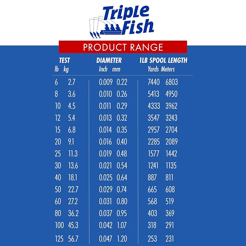 Triple Fish 20 lb Fluorocarbon Leader - 50 yd Clear, Heavy-Duty, Abrasion-Resistant