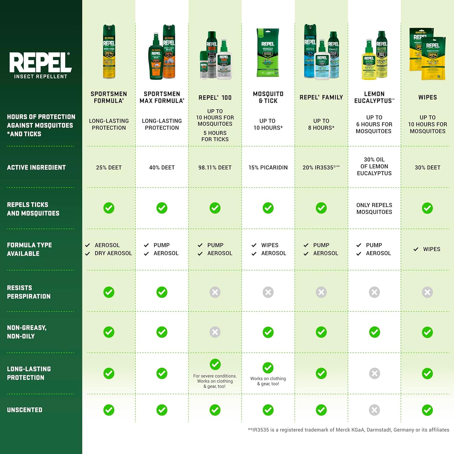 Repel 100 Insect Repellent - 10-Hour Long-Lasting Protection with DEET | 4 Ounces Spray for Mosquitoes, Ticks, and More