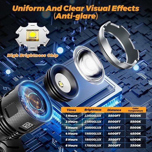 **Skiennix 220000 Lux Bright Camping Headlamp - 17 Modes, Motion Sensor, IP65 Waterproof, 125° Angle**